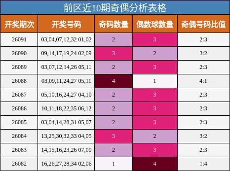 前区近10期奇偶分析表格