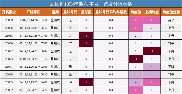 后区近10期星期六 重号，跨度分析表格