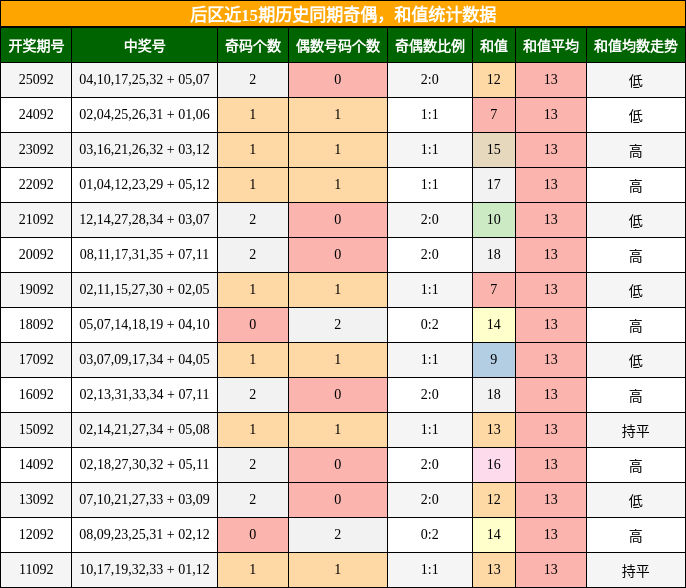 奇偶分析，和值分析
