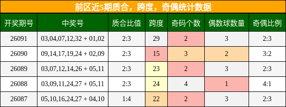质合分析，跨度分析，奇偶分析