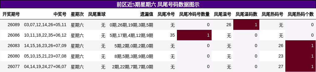 凤尾号码分析