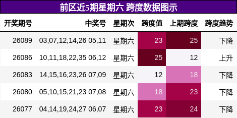 跨度分析