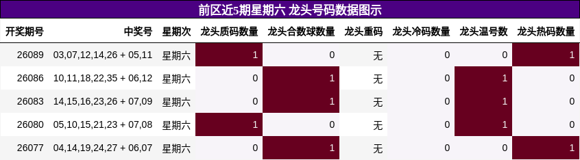 龙头号码分析