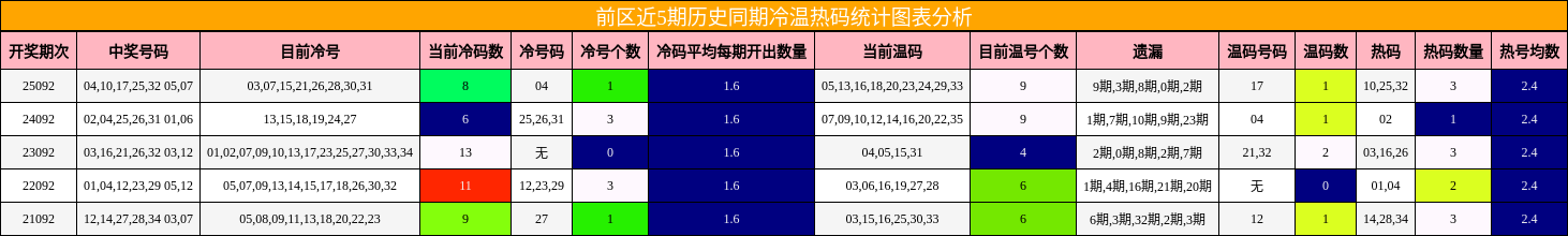 前区近5期历史同期冷温热码统计图表分析