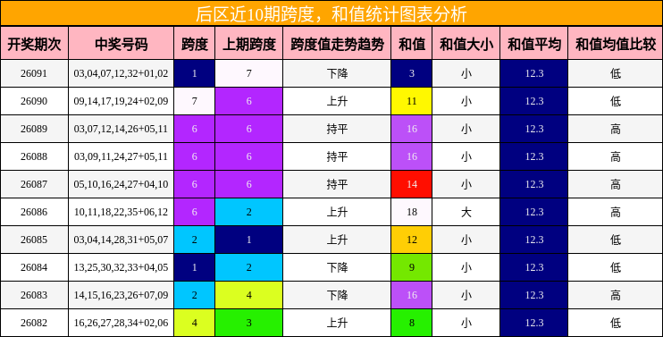 后区近10期跨度，和值统计图表分析