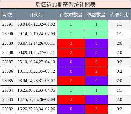 后区近10期奇偶统计图表