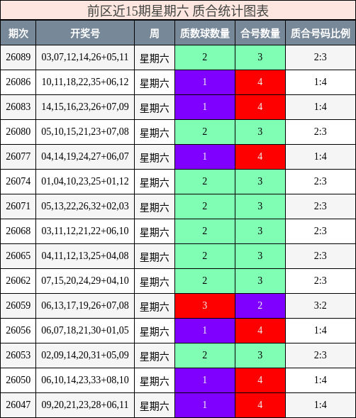 前区近15期星期六 质合统计图表