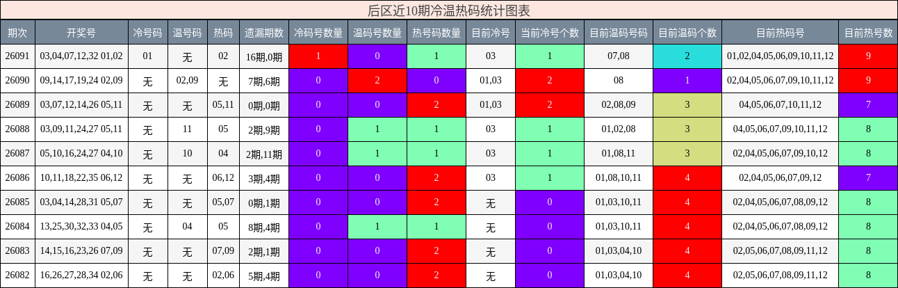 后区近10期冷温热码统计图表