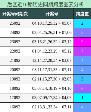 跨度分析