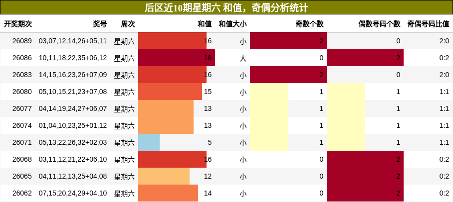 和值分析，奇偶分析