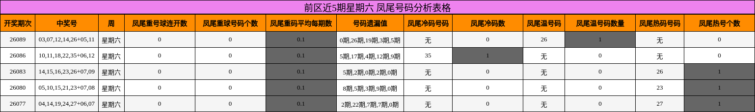 凤尾号码分析