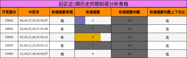和尾分析