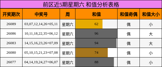 和值分析