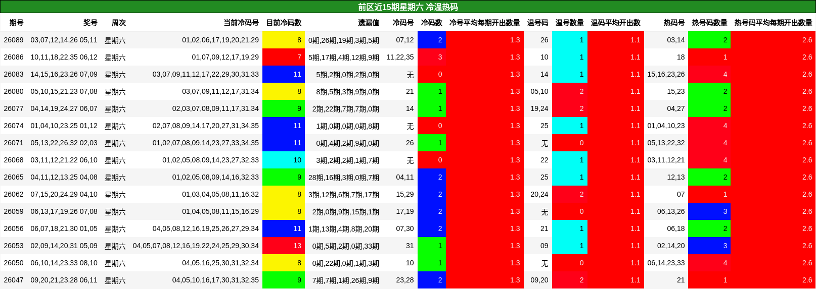 前区近15期星期六 冷温热码