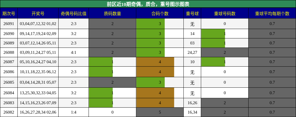 奇偶分析,质合分析,重号分析