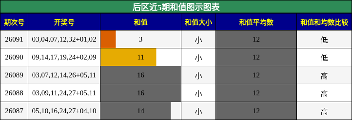 和值分析