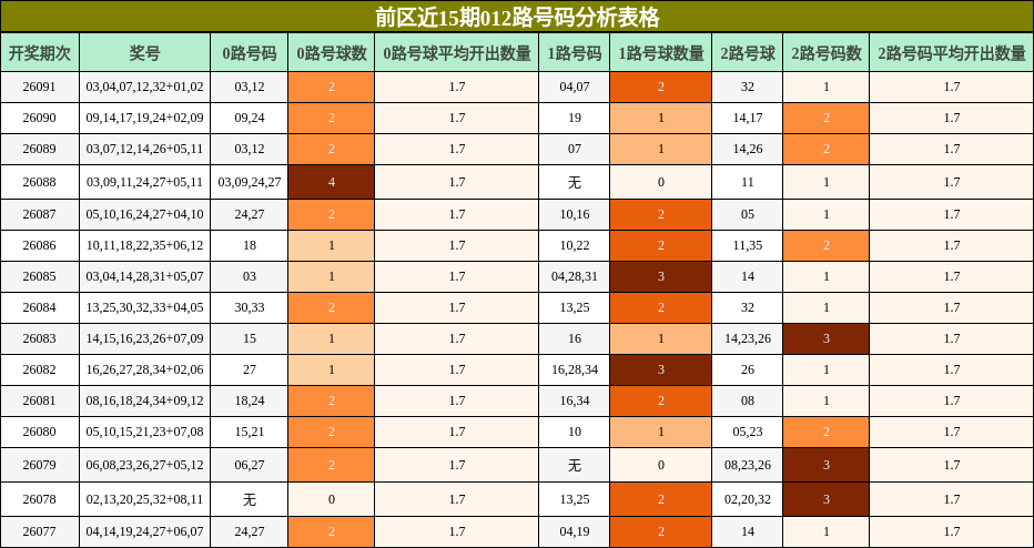 前区近15期012路号码分析表格
