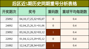 后区近5期历史同期重号分析表格