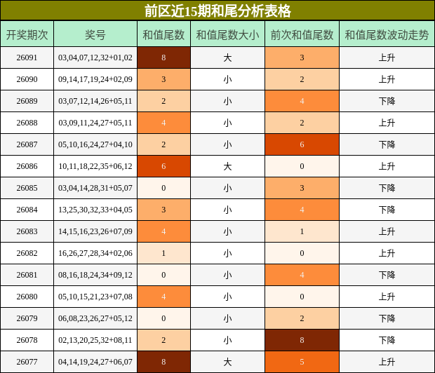 前区近15期和尾分析表格