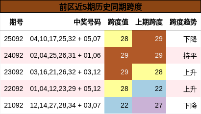 前区近5期历史同期跨度