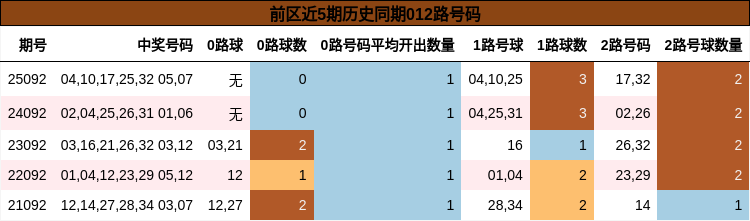 前区近5期历史同期012路号码