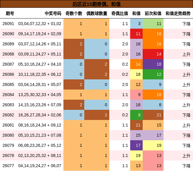 后区近15期奇偶,和值