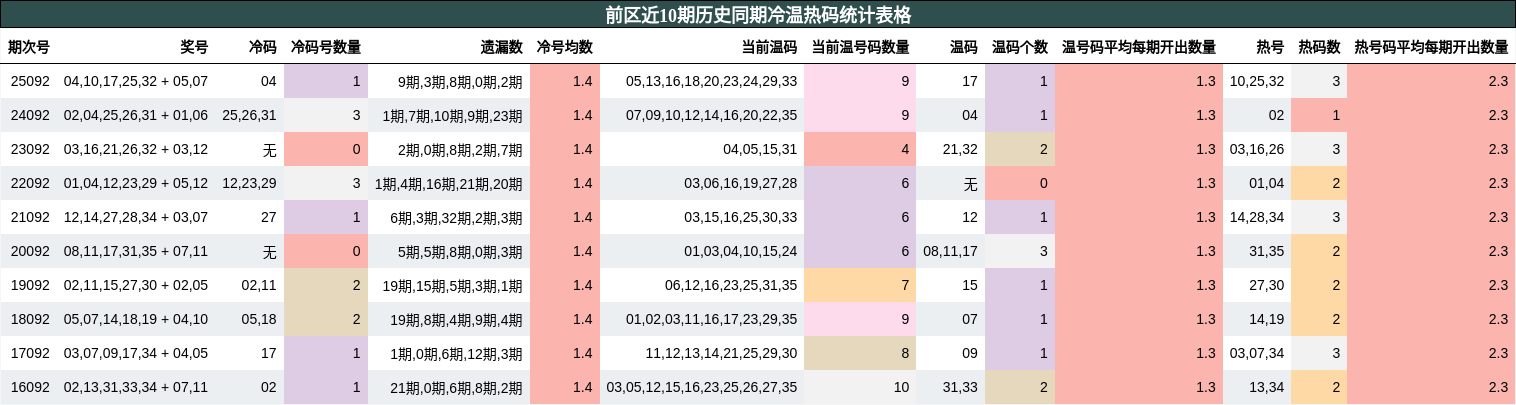 前区近10期历史同期冷温热码统计表格