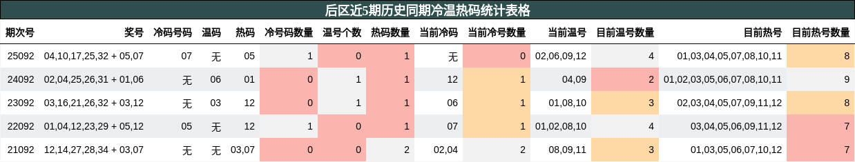 后区近5期历史同期冷温热码统计表格
