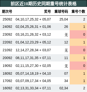 前区近10期历史同期重号统计表格