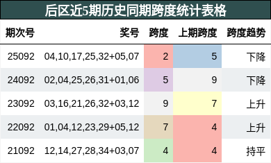 后区近5期历史同期跨度统计表格