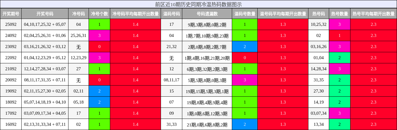 前区近10期历史同期冷温热码数据图示