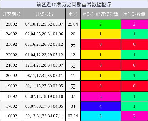 前区近10期历史同期重号数据图示