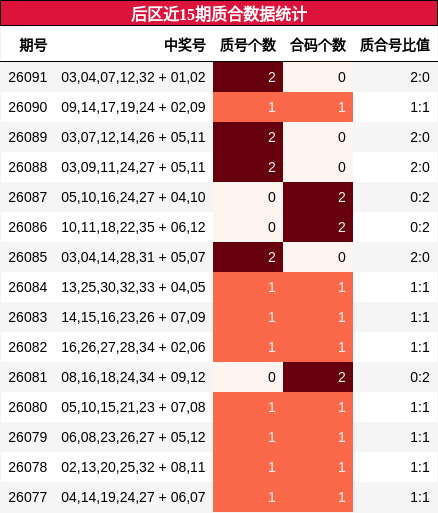 后区近15期质合数据统计