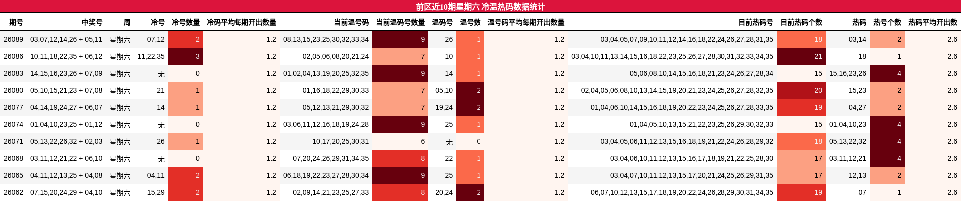 前区近10期星期六 冷温热码数据统计