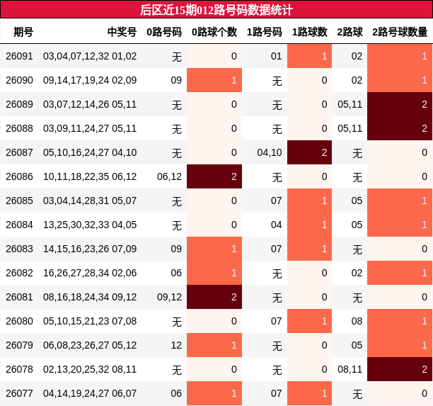 后区近15期012路号码数据统计