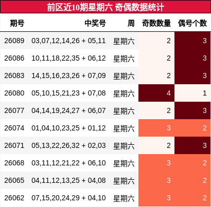 前区近10期星期六 奇偶数据统计