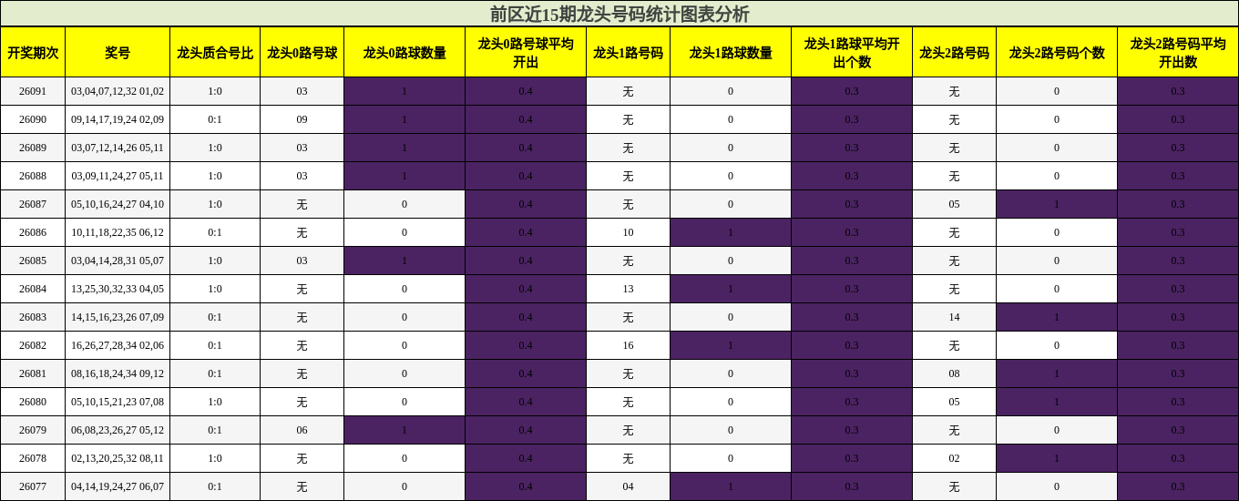 龙头号码分析