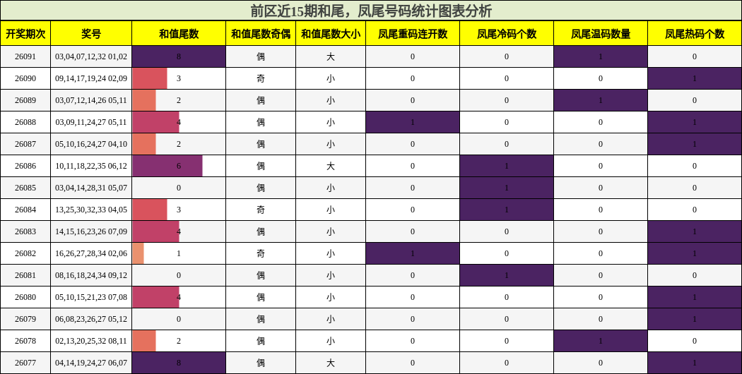 和尾分析，凤尾号码分析