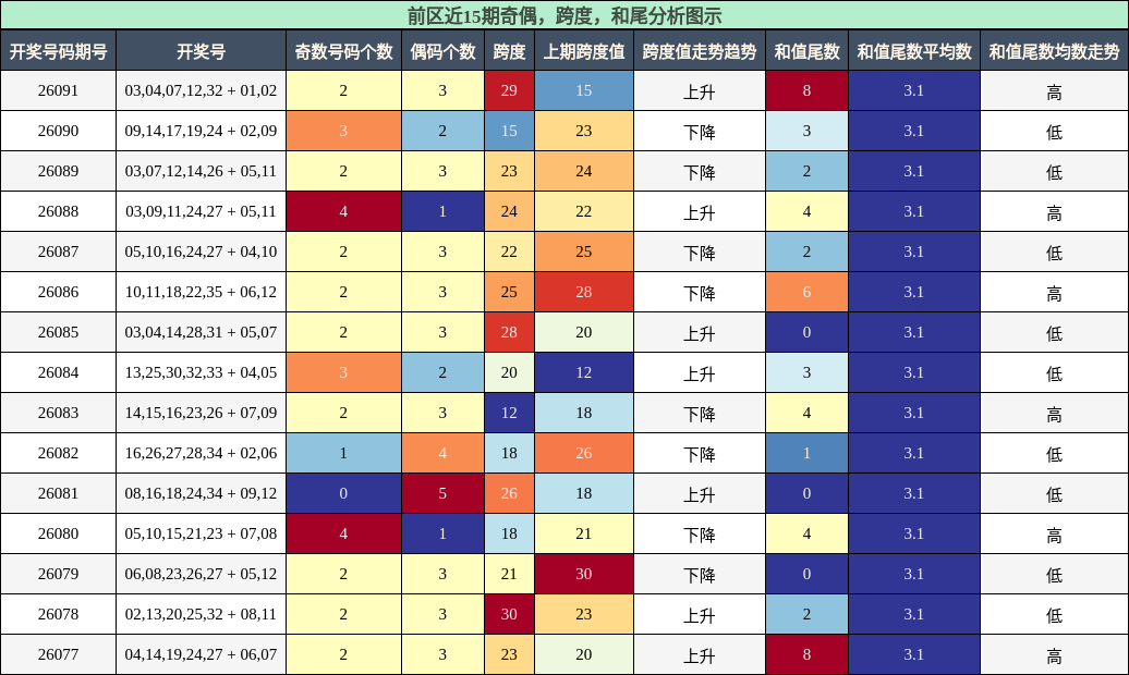 奇偶分析,跨度分析,和尾分析