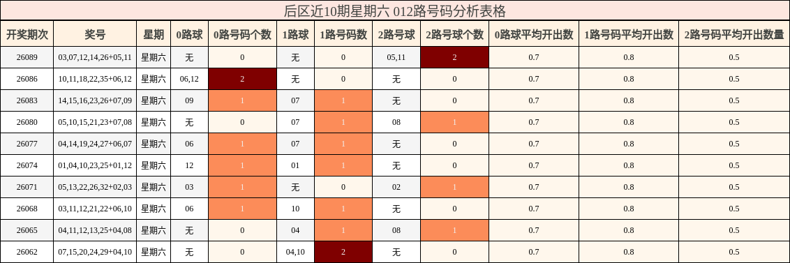 后区近10期星期六 012路号码分析表格
