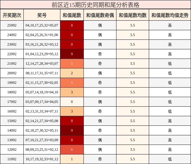 前区近15期历史同期和尾分析表格