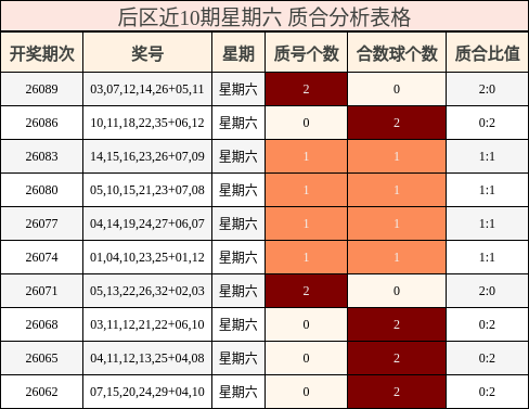 后区近10期星期六 质合分析表格