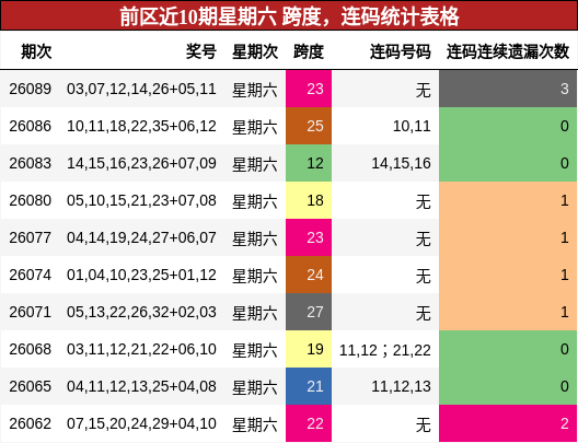 跨度分析,连码分析