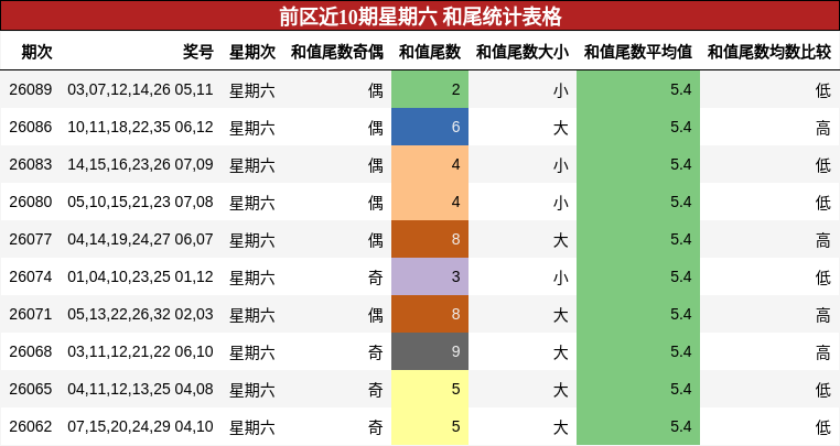 和尾分析