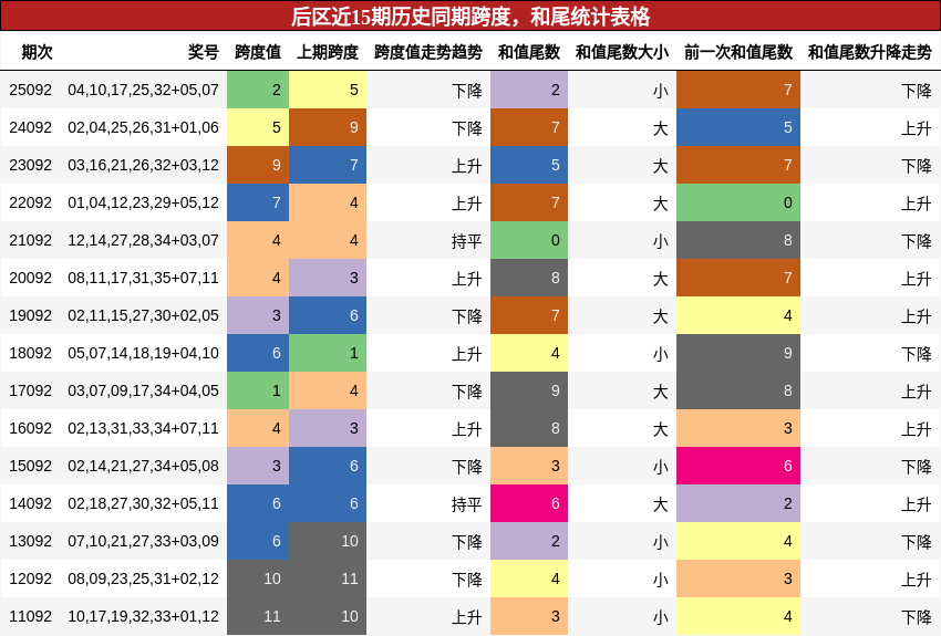 跨度分析,和尾分析