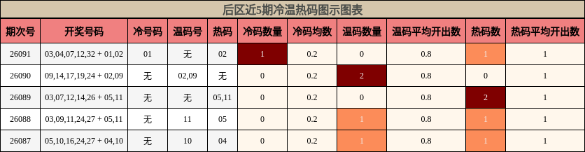 冷温热码分析