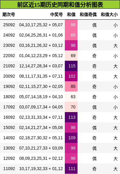 和值分析