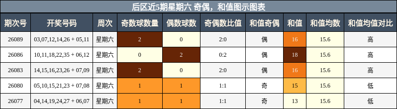 奇偶分析,和值分析
