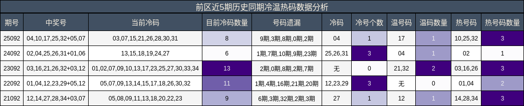 前区近5期历史同期冷温热码数据分析