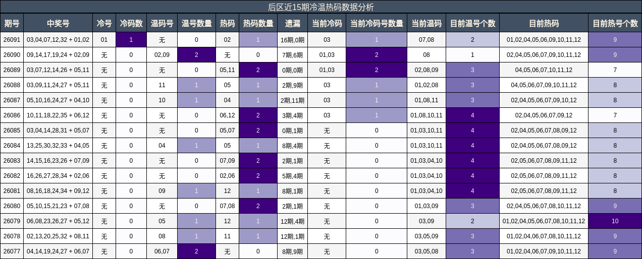 后区近15期冷温热码数据分析
